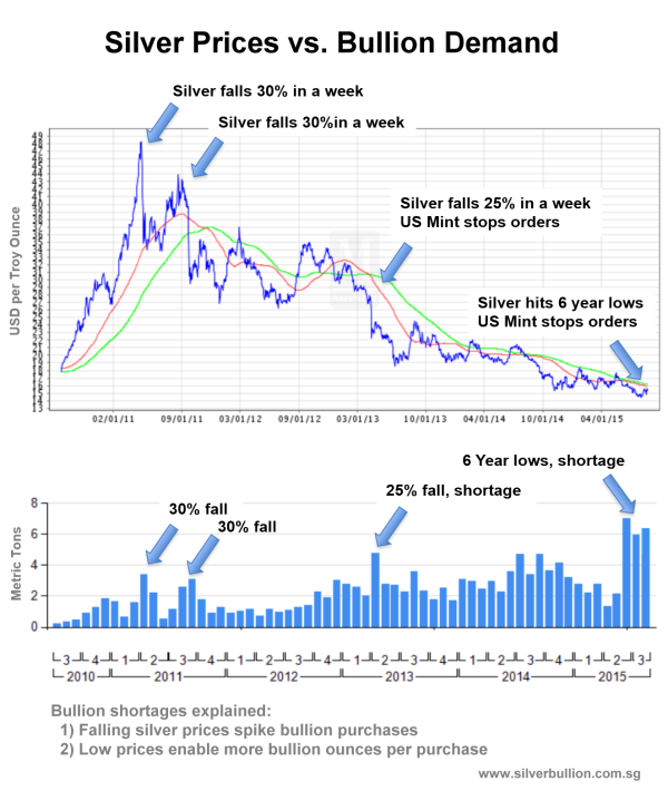 Prices vs. Physical Demand