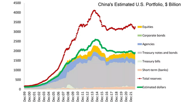 Image: Graph showing how China's estimated U.S. portfolio grew greatly during the years of dollar sterilization.