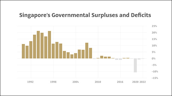 Image: Chart showing the Singapore Government's yearly budget as a percentage of GDP.