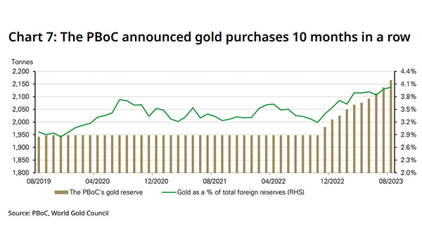 Image: Chart showing the amount of gold bought from 2019 to 2023.