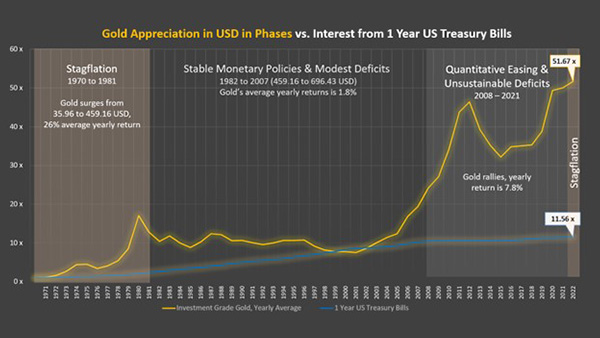 Image: Chart plotting the appreciation of gold compared to the interest rates of 1-year US Treasury Bills.