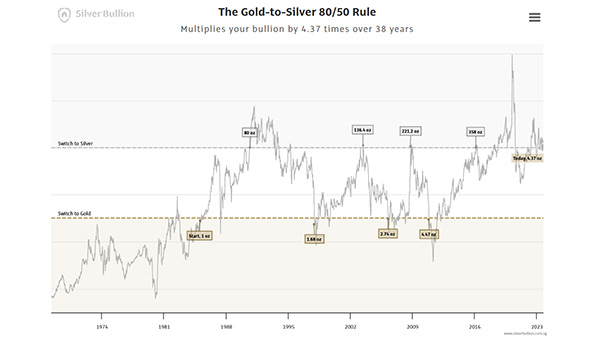 Image: A graph charting the gold-silver ratio.
