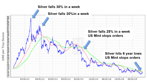 Silver Shortages Explained - How Physical Demand has Little Effect on Prices