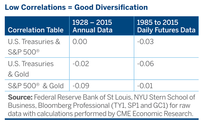 Gold vs S&P 500