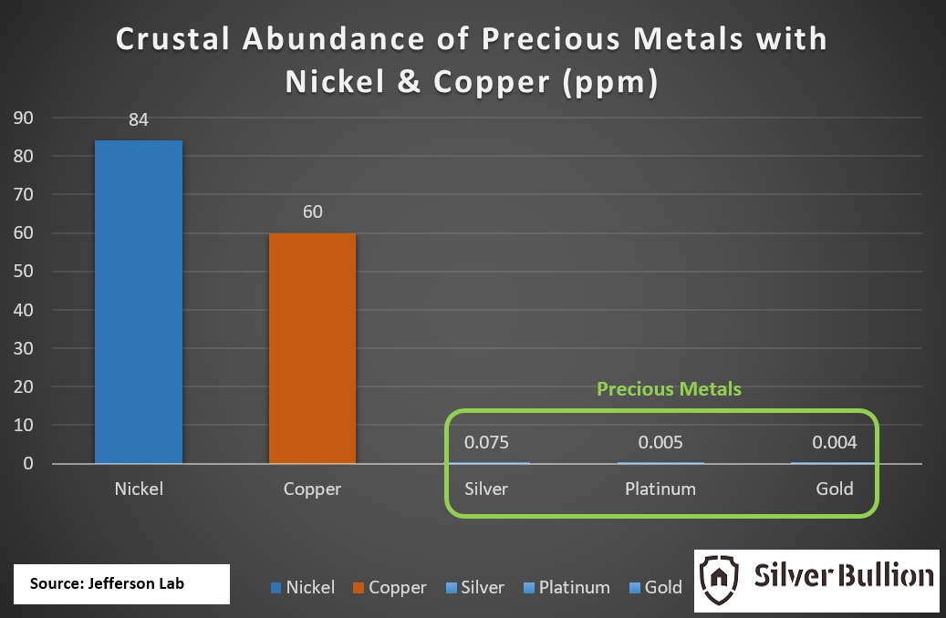 Crustal Abundance of Precious Metals Compared with Copper and Nickel
