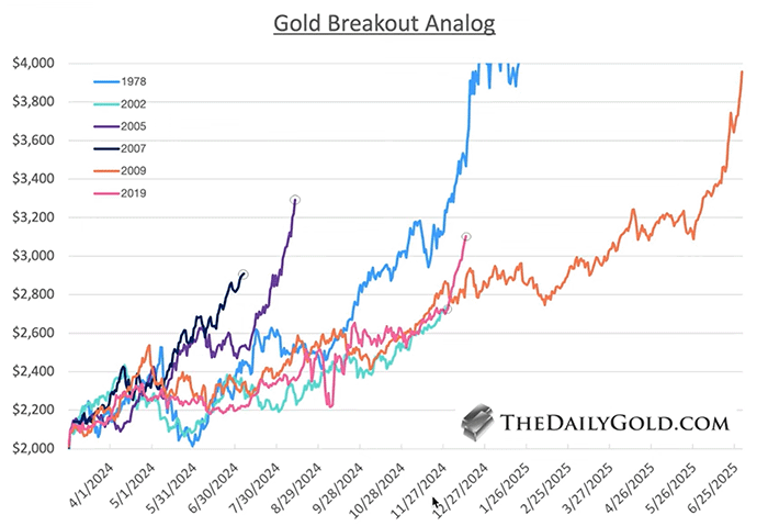 Gold price breakout
