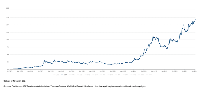 Gold price in GBP