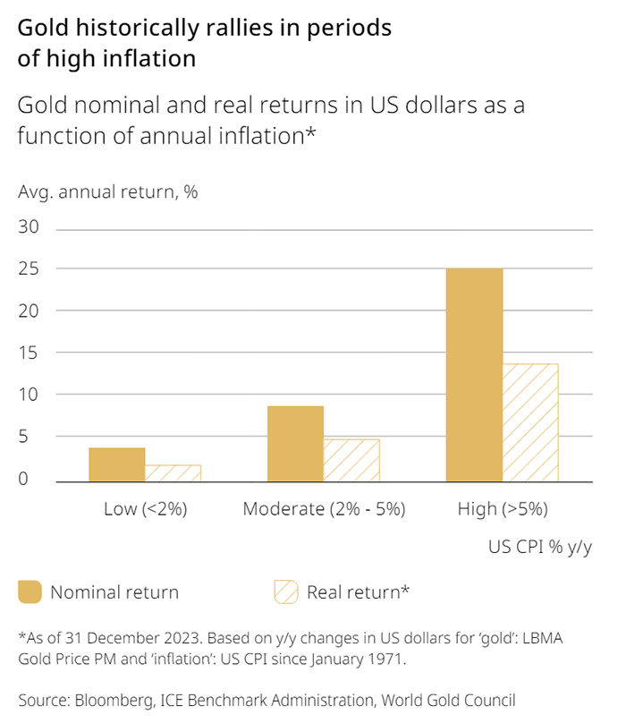 Gold rallies when inflation is high