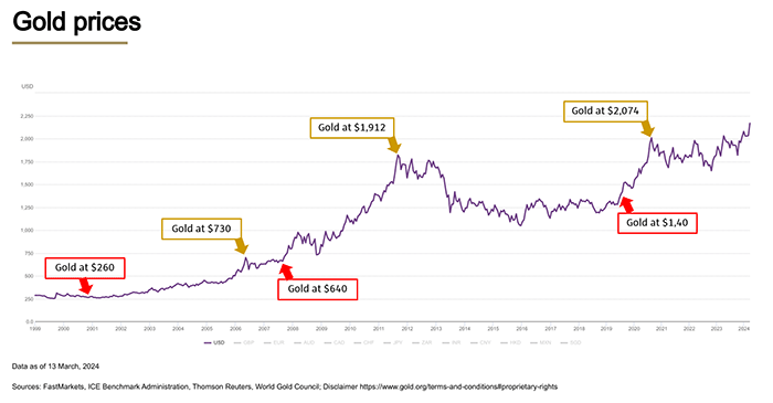 Gold price and fed rate cuts