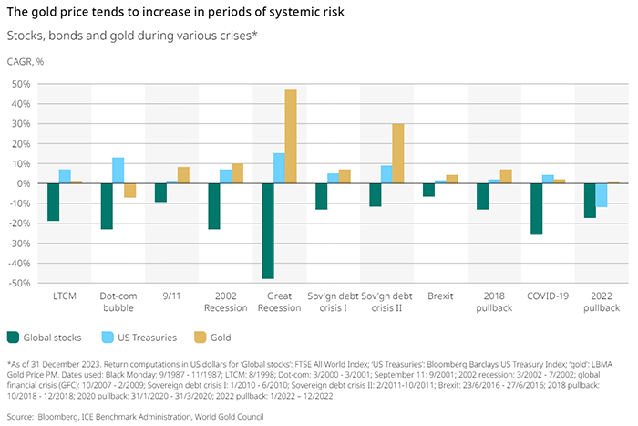 Gold price during systemic risk periods