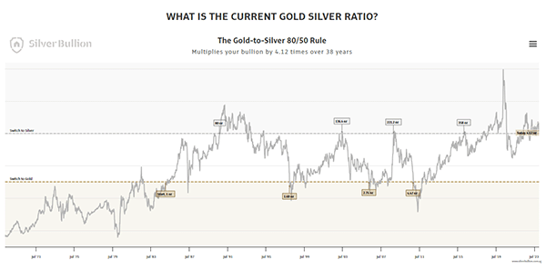 30-year Gold Silver Ratio Chart