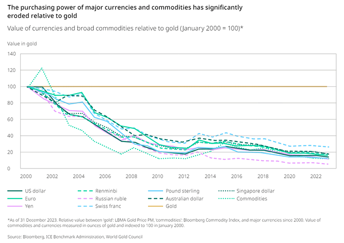 Purchasing power loss of currencies versus gold