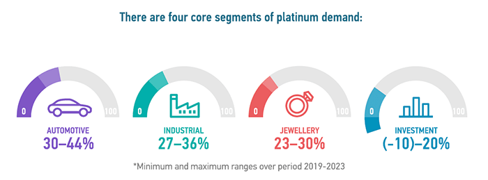 Platinum demand's core segments
