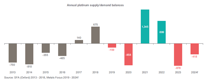 Annual platinum supply/demand balances
