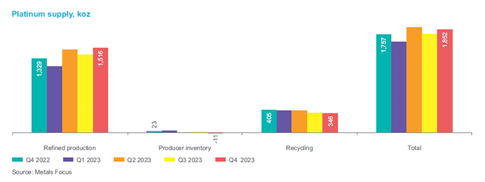 Platinum supply quarterly