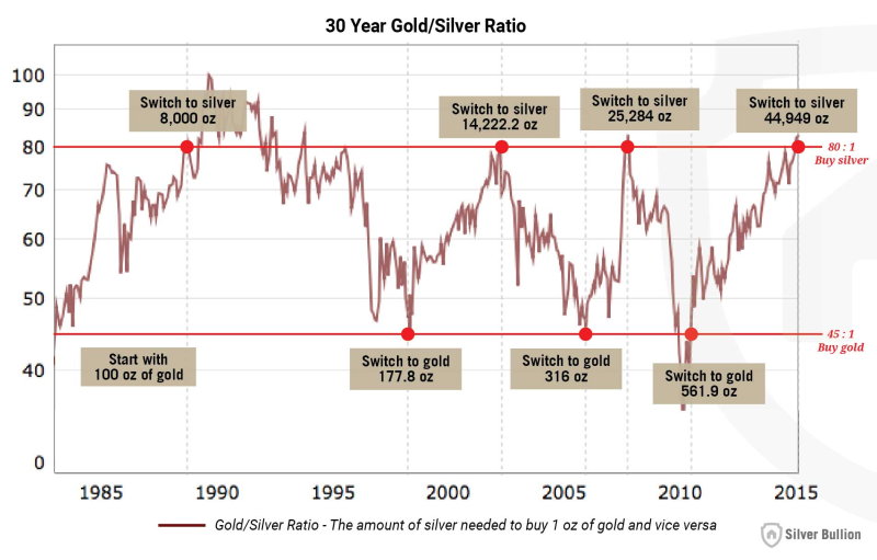 The Gold to Silver Ratio Rule - 80 & 45